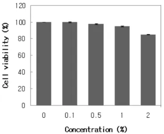 Figure 1. Effect of LJE on cell viability. Cells were treated  with various concentration of LJE and cell viability  mea-sured by MTT assay