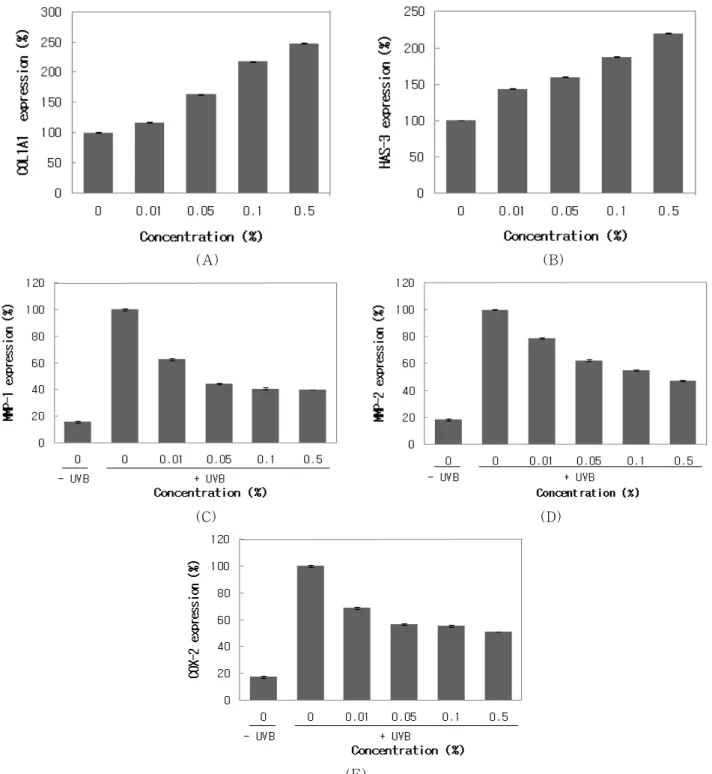 Figure 2. Determination of gene expression by RT-PCR using the gene specific primers (A) COL1A1; (B) HAS-3; (C)  MMP-1; (D) MMP-2; (E) COX-2