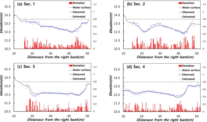 Fig. 6. Comparison of estimated river bed elevation with observed elevation at (a)-(d) Sec.1 through Sec.4