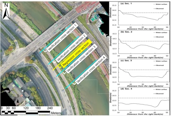 Fig. 4. Development and verification of regression model