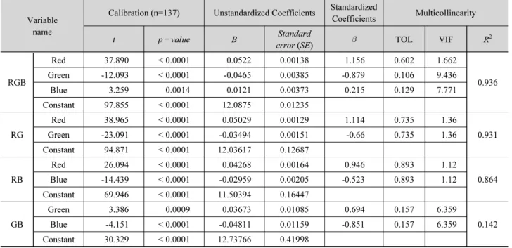 Table 3. Relationship between the selected band DN and observed river bed height