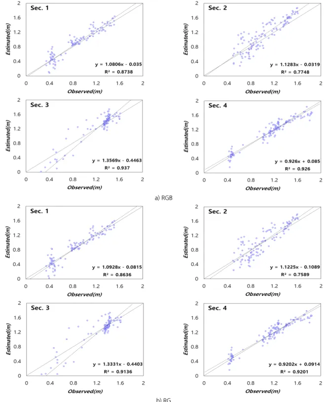 Fig. 5. Comparison between observed water depth and estimated water depth using (a) RGB, (b) RG, (c) RB, (d) GB MLR models
