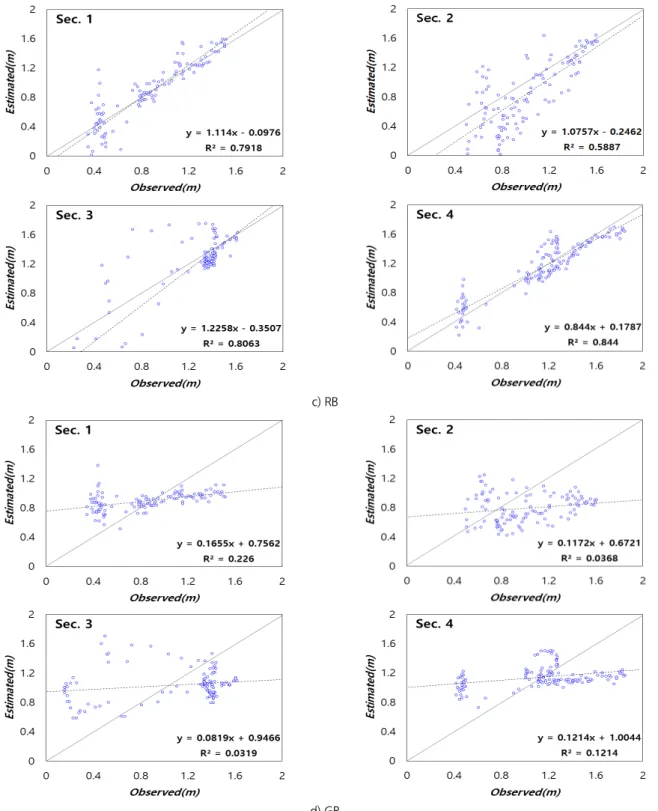 Fig. 5. Comparison between observed water depth and estimated water depth using (a) RGB, (b) RG, (c) RB, (d) GB MLR models