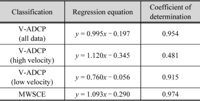 Table 2. Regression equation and coefficietn of determination by case Classification Regression equation Coefficient of 