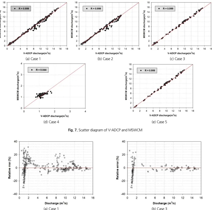 Fig. 7. Scatter diagram of V-ADCP and MSWCM
