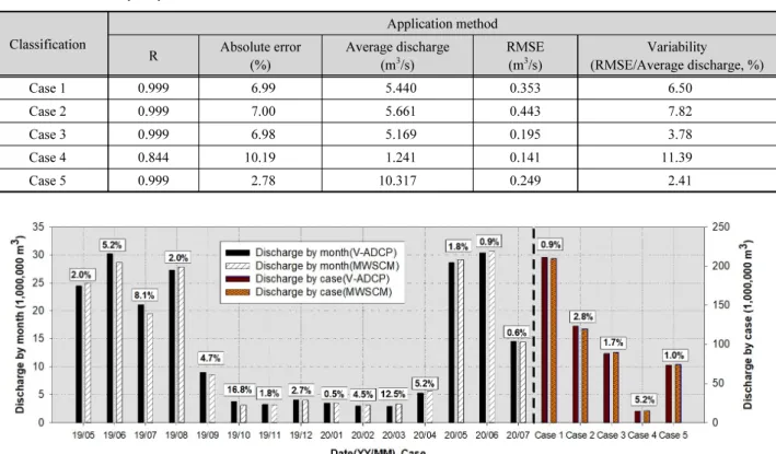 Table 4. Correlation analysis by case Classification Application method R Absolute error (%) Average discharge (m3/s) RMSE (m3/s) Variability  (RMSE/Average discharge, %) Case 1 0.999 6.99 5.440 0.353 6.50 Case 2 0.999 7.00 5.661 0.443 7.82 Case 3 0.999 6.