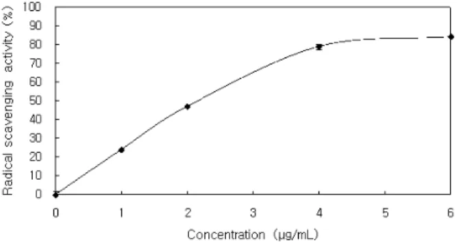 Figure 2. Free radical scavenging activity of extract and  fractions of C. sinensis and reference.