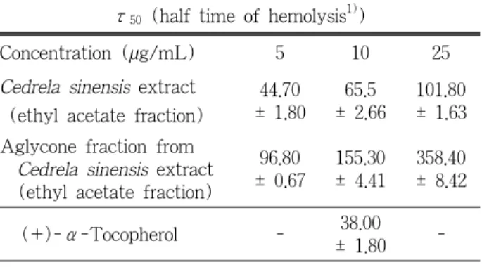 Table 1. Effects of extracts from  C. sinensis and reference  compounds on the Rose-bengal sensitized photohemolysis  of human erythrocytes