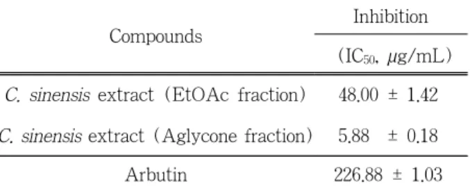 Table 2. Inhibitory Activity of Extracts from C. sinensis  and Reference on Tyrosinase