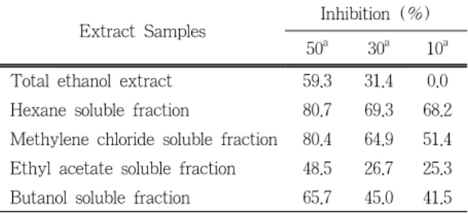 Table 3. Dose Dependent Inhibition of NO Production by  Viburnum dilatatum Thunb. Extracts in LPS-activated  RAW264.7 cells