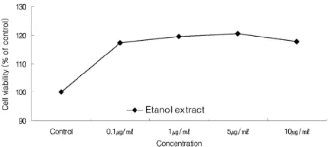 Table 4. Safety Evaluation of Viburnum dilatatum Thunb. Extract by Primary Human Skin Irritation TestFigure  3