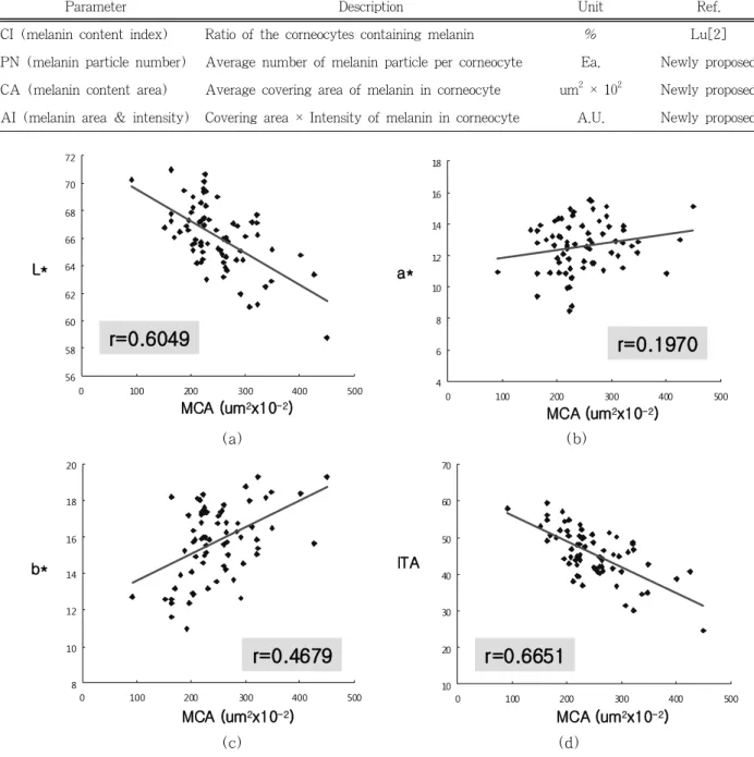 Table  2.  Parameters  for  Quantifying  the  Amount  of  Melanin  in  Corneocyte