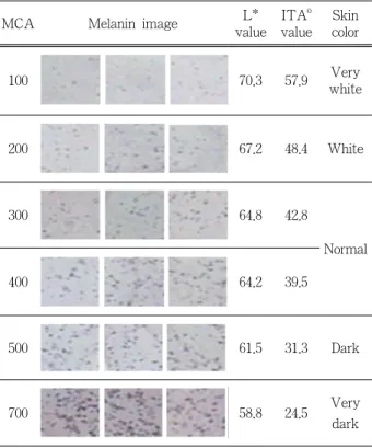 Table  3.  Newly  Proposed  Skin  Color  Classification  according  to  Melanin  Amounts  (MCA)  in  Corneocytes