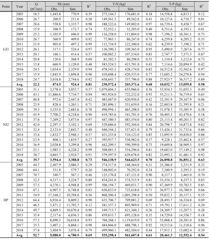 Table 5. Summary of model calibration and validation for stream water quality (SS, T-N, T-P) at 3 calibration points