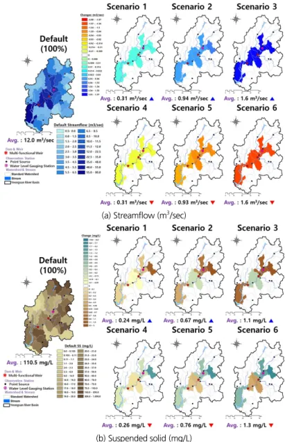 Fig. 6. Streamflow and water quality changes by 6 water transfer scenarios