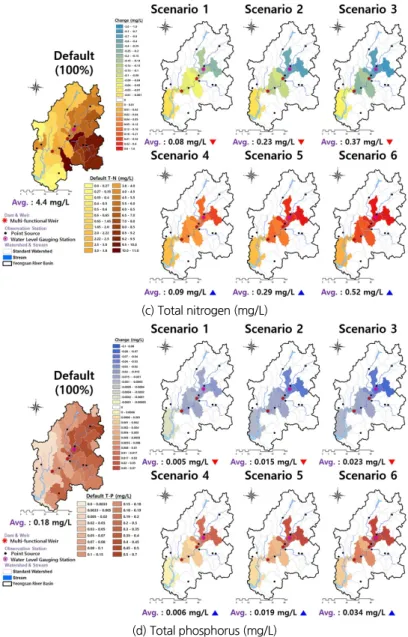 Fig. 6. Streamflow and water quality changes by 6 water transfer scenarios (continue)