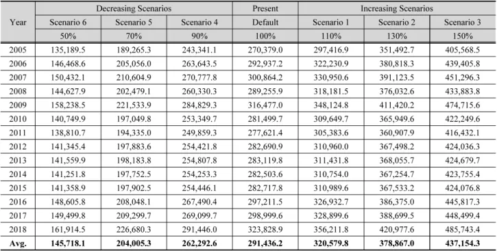 Table 1. The water transfer scenarios (Unit: m 3 /day)