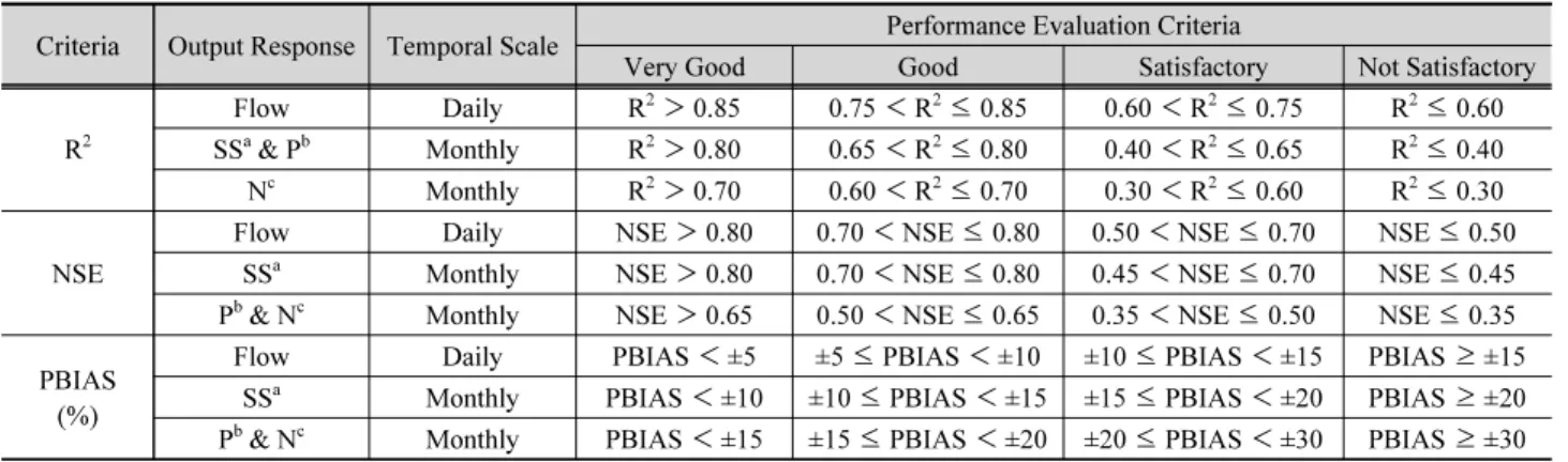 Table 3. The calibrated parameters for Yeongsan River basin