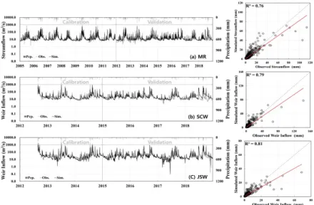 Fig. 4. The calibration and validation results for gauging station streamflow and weir inflow (m 3 /sec) Table 4