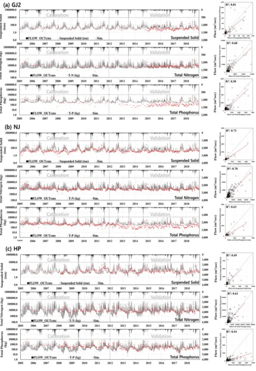 Fig. 5. The calibration and validation results for stream water quality (SS, T-N, T-P)