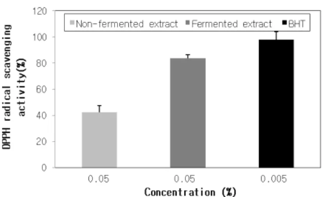 Figure 1. Free radical scavenging activity of fermented C. 