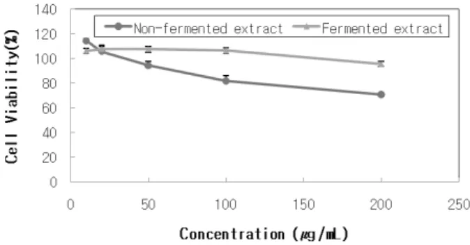 Figure 3. Inhibitory effects of fermented C. sinica extract  and non- fermented extract on mushroom tyrosinase activity.