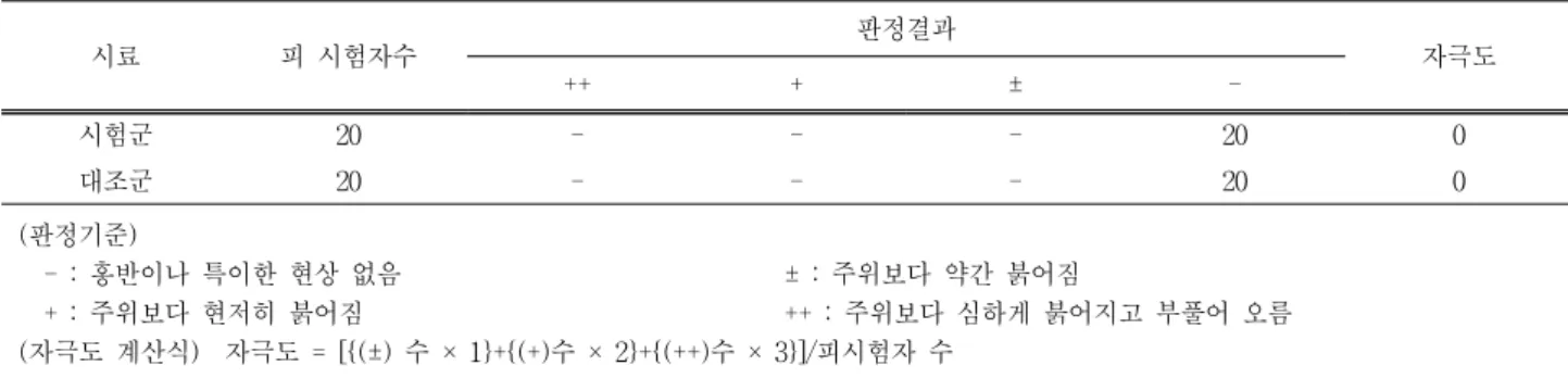 Table 2. Patch Test of Fermented C. sinica Extract on Human Inner-arm for 24 hTable  1