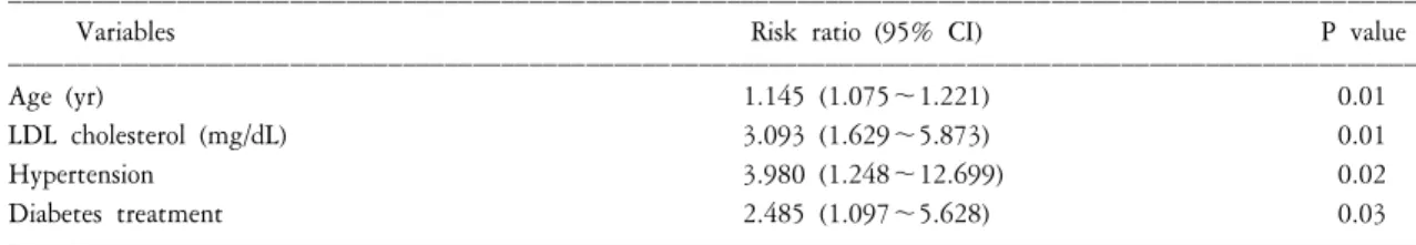 Table  4.  Univariate  and  multivariate  regression  analysis  on  mean  IMT  of  the  carotid  arteries