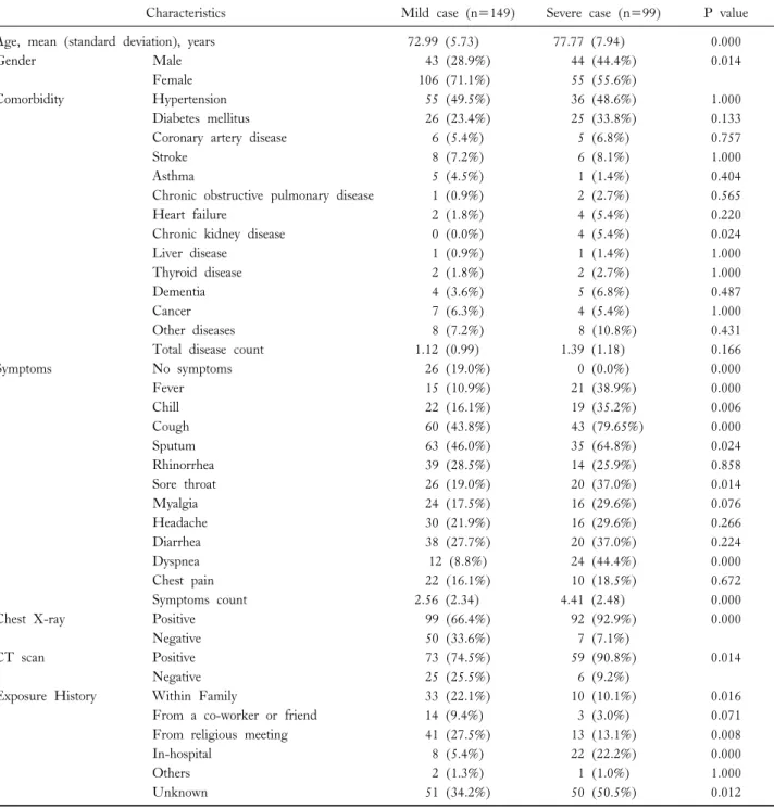 Table  1.  General  characteristics  of  coronavirus  disease  2019  cases