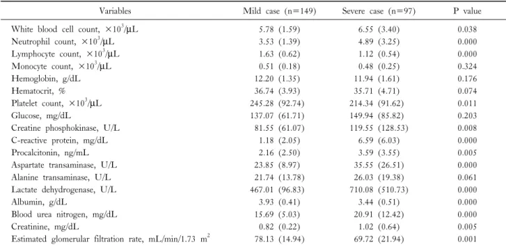 Table  2.  Laboratory  findings  of  coronavirus  disease  2019  cases