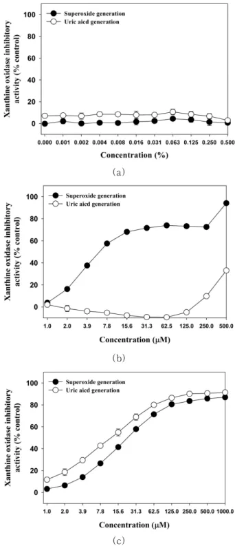 Figure 2. DPPH radical scavenging effect of 7, 8, 4'-  trihydroxyisoflavone.