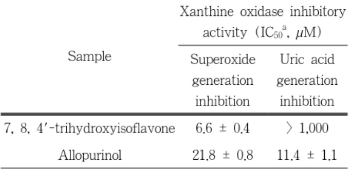Figure 4. The effect of 7, 8, 4'- trihydroxyisoflavone on  the production of MMP-1 by human dermal fibroblasts.