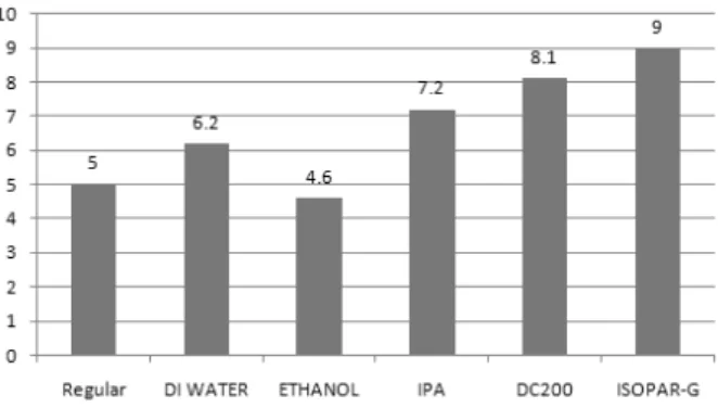 Figure  6.  The  measurements  of  amount  OMC.