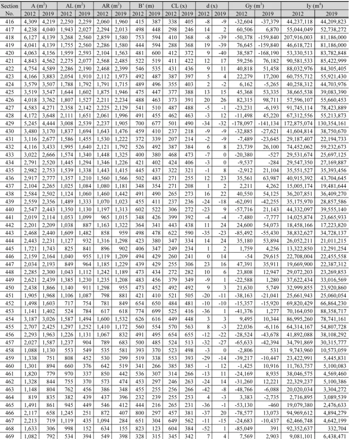 Table 1. Comparison of topographic characteristics from this study with past survey data (MOLIT, 2013) Section  No