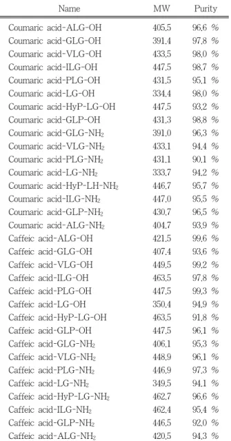 Figure  2.  Caffeic  acid-PLG-NH 2   MALDI-TOF  data.  The  molecular  weight  of  caffeic  acid-PLG-NH 2   is  446.9  g/mol.