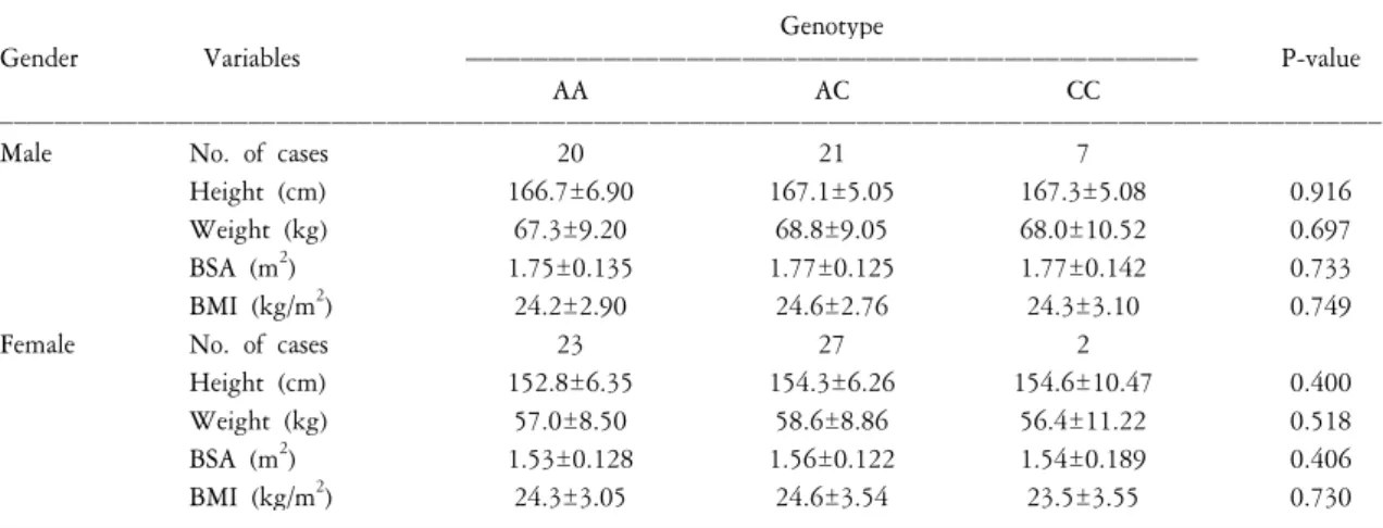 Table  1.  Relationship  between  IGFBP-3  promoter  -202  locus  A/C  polymorphism  and  body  constitutional  parameters