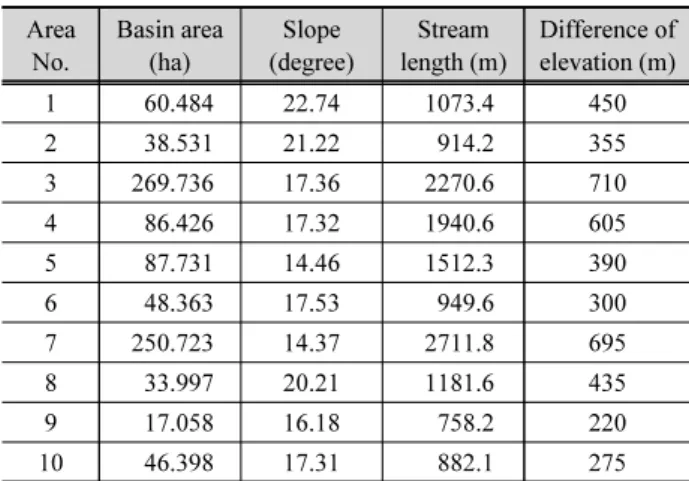 Table 1. Drainage basin Area 