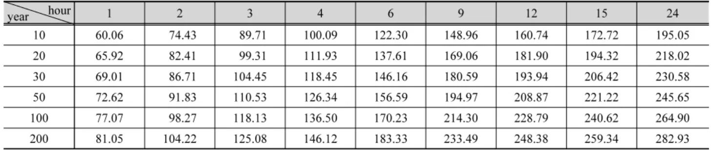 Table 2. Probable precipitation (mm) according to return period (Area 1, 2, 10)