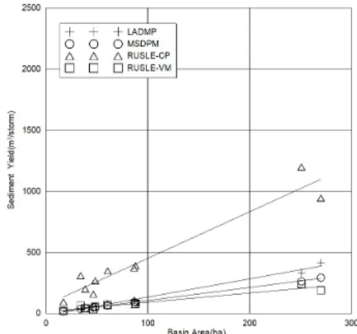 Fig. 4. Sediment yield according to 30 year return period