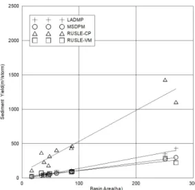 Fig. 5. Sediment yield according to 50 year return period 