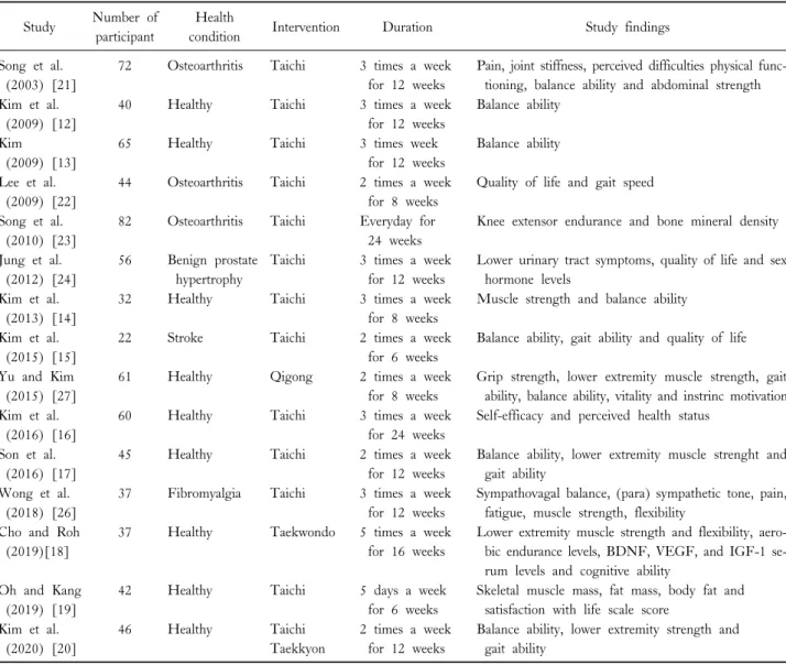 Table  1.  Characteristics  of  the  included  RCT  studies Study Number of 
