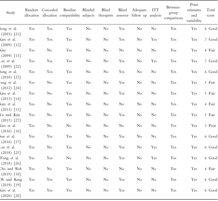 Table  2.  PEDro  scale  total  scores  of  included  RCT  studies Study Random  allocation Concealed allocation Baseline  comparability Blinded subjects Blind  therapists Blind assessor Adequate follow up ITT analysis Between-group comparisons Point  esti