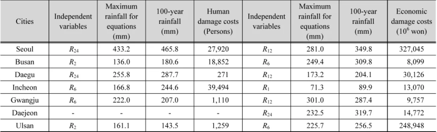 Table 5. Assessment results of human and economic flood damage costs for 100-year rainfall in the 7 metropolises