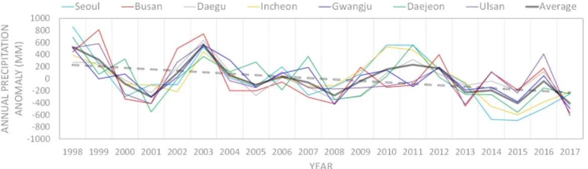 Fig. 2. Annual precipitation anomaly in the 7 metropolises for the past two decades from 1998 to 2017
