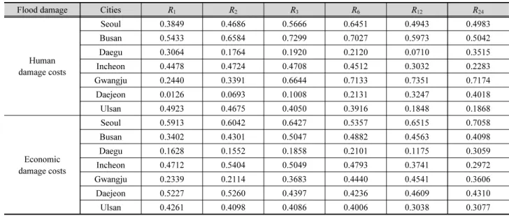 Table 1. Correlation coefficients between rainfall variables and flood damage costs in the 7 metropolises