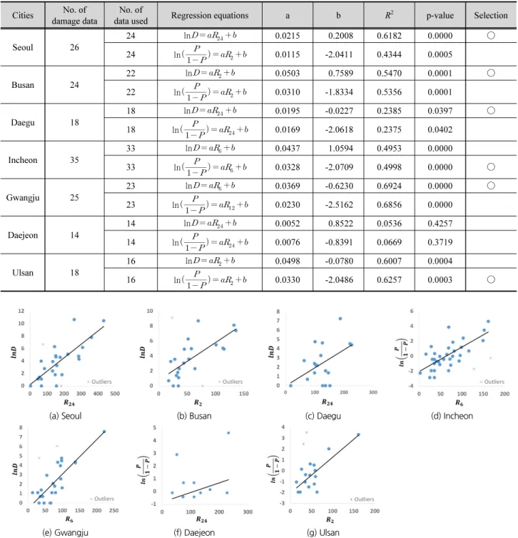 Table 2. Regression analysis results for human damage costs in the 7 metropolises Cities No