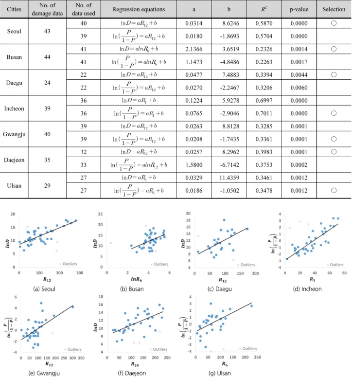 Fig. 5. The best fit regression plots for rainfall and economic damage costs in the 7 metropolises