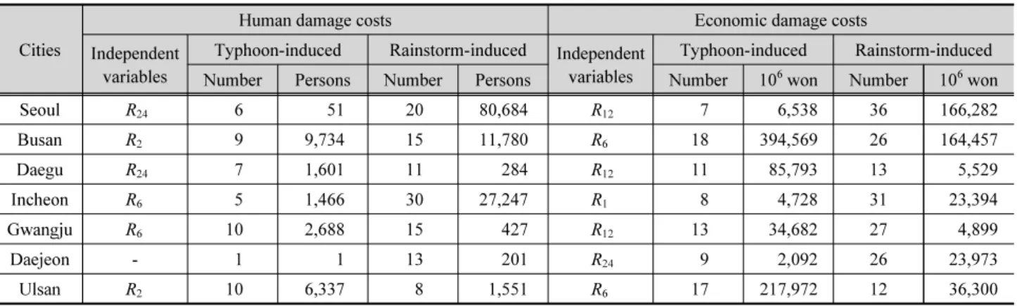 Table 4. Comparison of independent variables and flood damage records from 1998 to 2017 in the 7 metropolises Cities