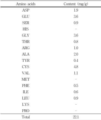 Table 1. Amino Acids Content of Chia Seed Polymer Amino  acids Content  (mg/g)