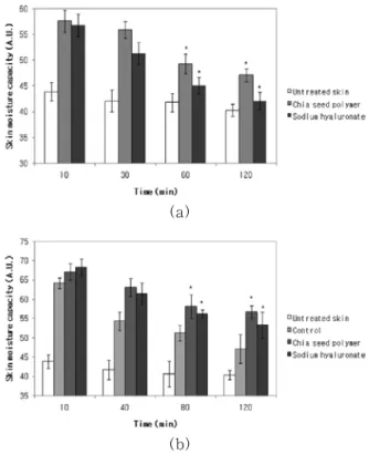 Figure  3.  Gel  permeation  chromatography  of  chia  seed  polymer.  (a)  GPC  standard  curve  of  polyethylene  glycol  (PEG)  and  polystyrene sulfonic acid, (b) HPLC/GPC chromatogram of chia seed polymer.